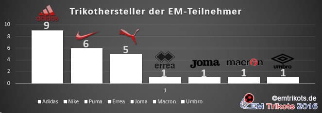 Die Em Trikots 2016